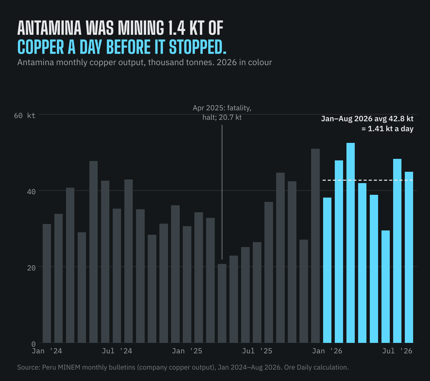 Antamina monthly copper output from January 2024 to August 2026, from Peru's energy and mines ministry. Output fell to 20.7 thousand tonnes in April 2025, the month of an earlier fatal accident, and averaged 42.8 thousand tonnes a month from January to August 2026.