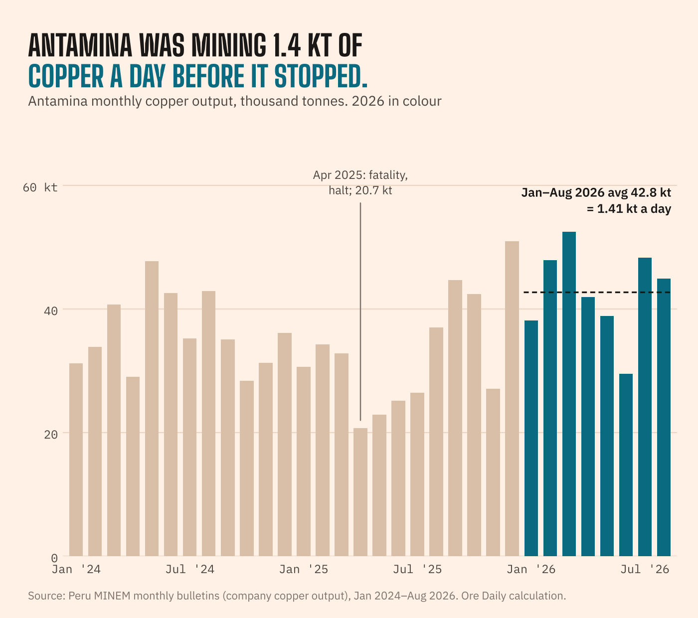 Antamina monthly copper output from January 2024 to August 2026, from Peru's energy and mines ministry. Output fell to 20.7 thousand tonnes in April 2025, the month of an earlier fatal accident, and averaged 42.8 thousand tonnes a month from January to August 2026.