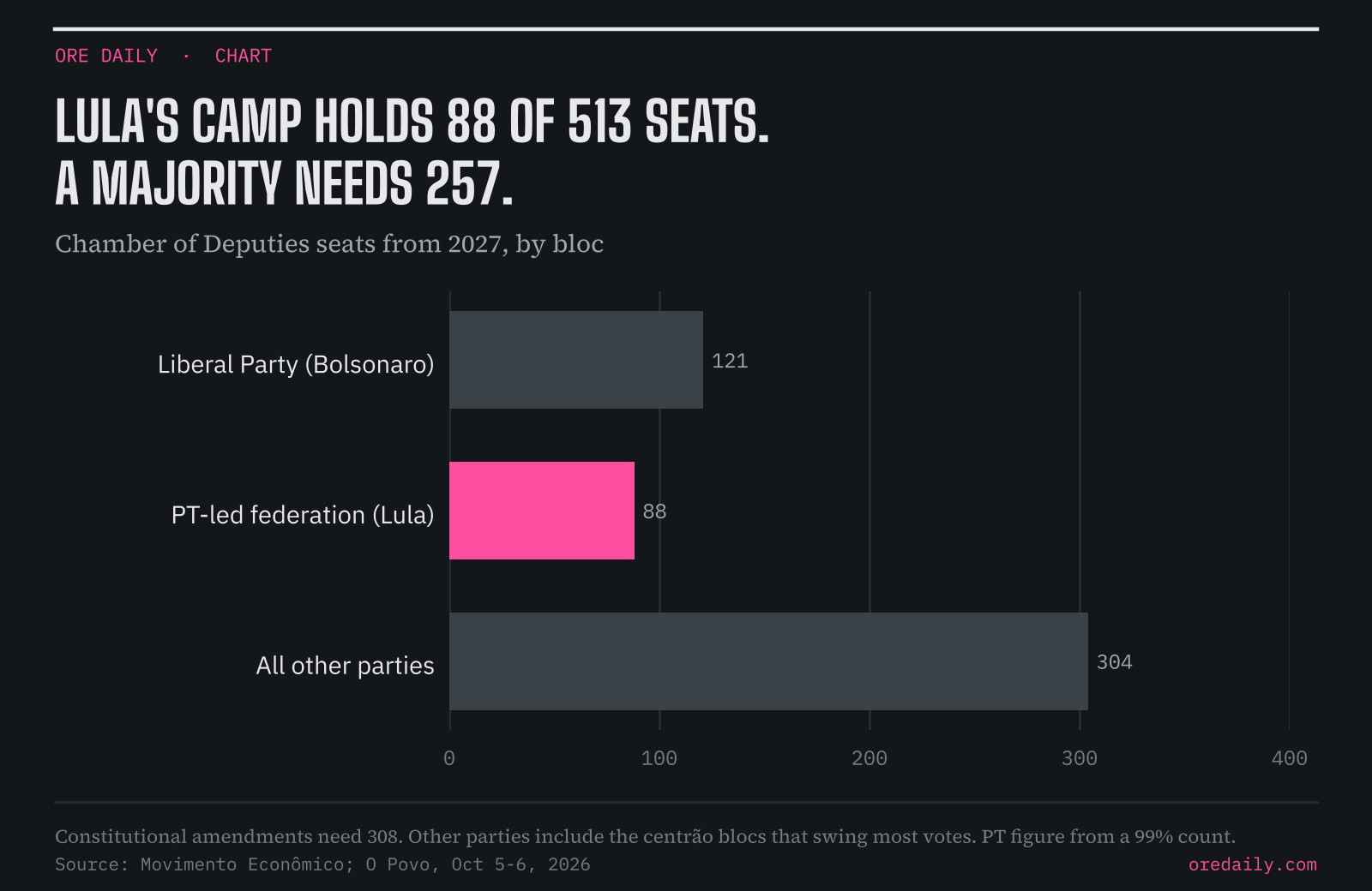 Chamber of Deputies seats from 2027: Liberal Party 121, PT-led federation 88, other parties 304; a majority needs 257