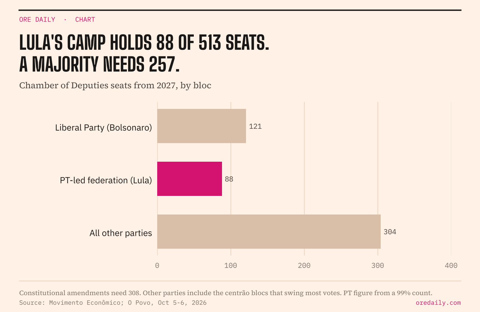 Chamber of Deputies seats from 2027: Liberal Party 121, PT-led federation 88, other parties 304; a majority needs 257