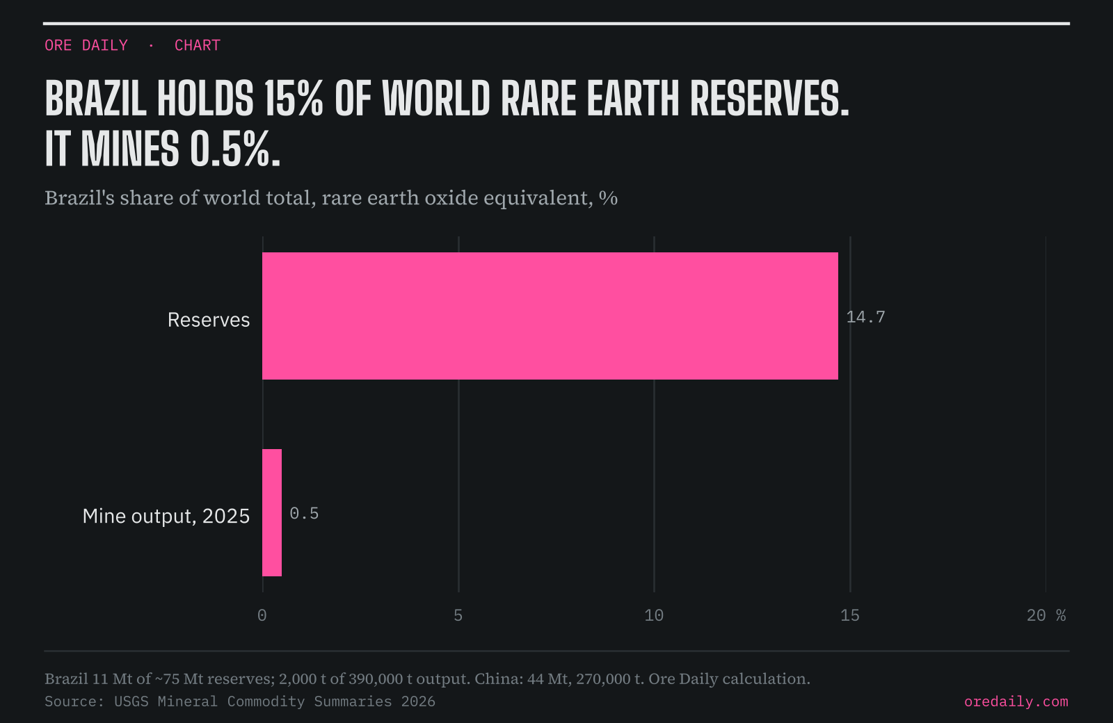 Brazil holds 14.7% of world rare earth reserves (11 Mt of about 75 Mt) but produced 0.5% of 2025 mine output (2,000 t of 390,000 t), per USGS