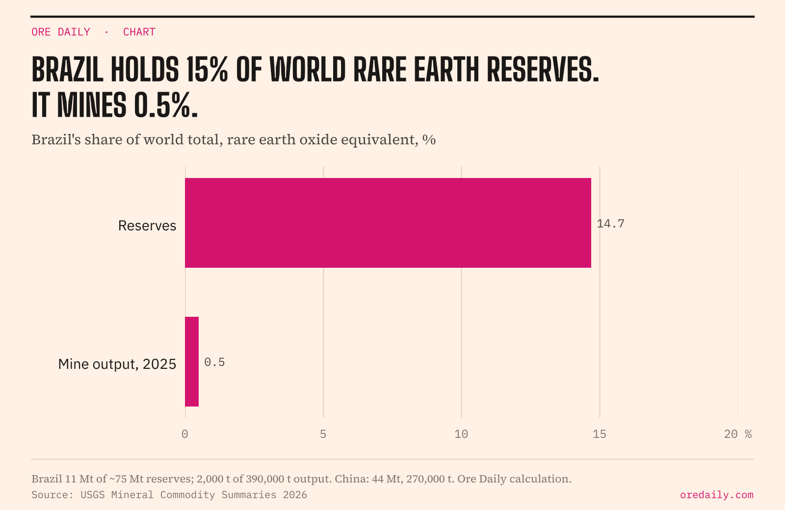 Brazil holds 14.7% of world rare earth reserves (11 Mt of about 75 Mt) but produced 0.5% of 2025 mine output (2,000 t of 390,000 t), per USGS
