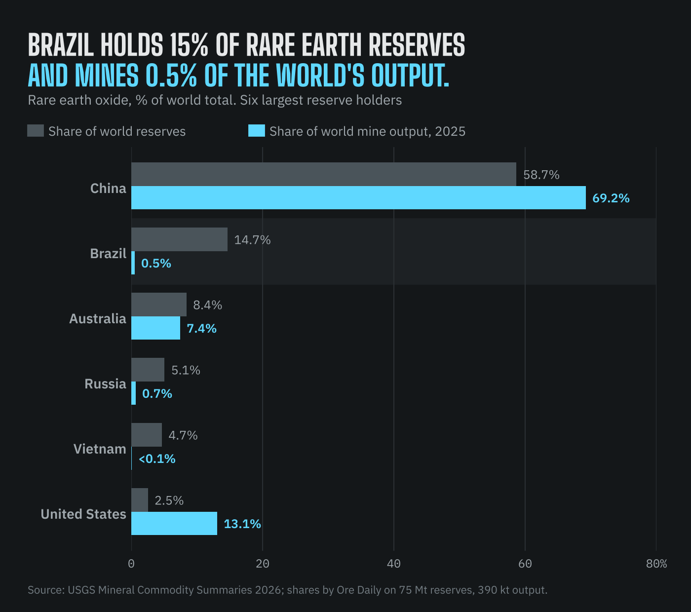 Share of world rare earth reserves versus 2025 mine output, USGS. China 58.7% of reserves, 69.2% of output. Brazil 14.7% and 0.5%. Australia 8.4% and 7.4%. Russia 5.1% and 0.7%. Vietnam 4.7% and under 0.1%. United States 2.5% and 13.1%.