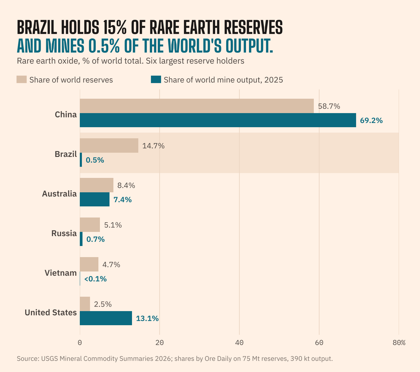 Share of world rare earth reserves versus 2025 mine output, USGS. China 58.7% of reserves, 69.2% of output. Brazil 14.7% and 0.5%. Australia 8.4% and 7.4%. Russia 5.1% and 0.7%. Vietnam 4.7% and under 0.1%. United States 2.5% and 13.1%.