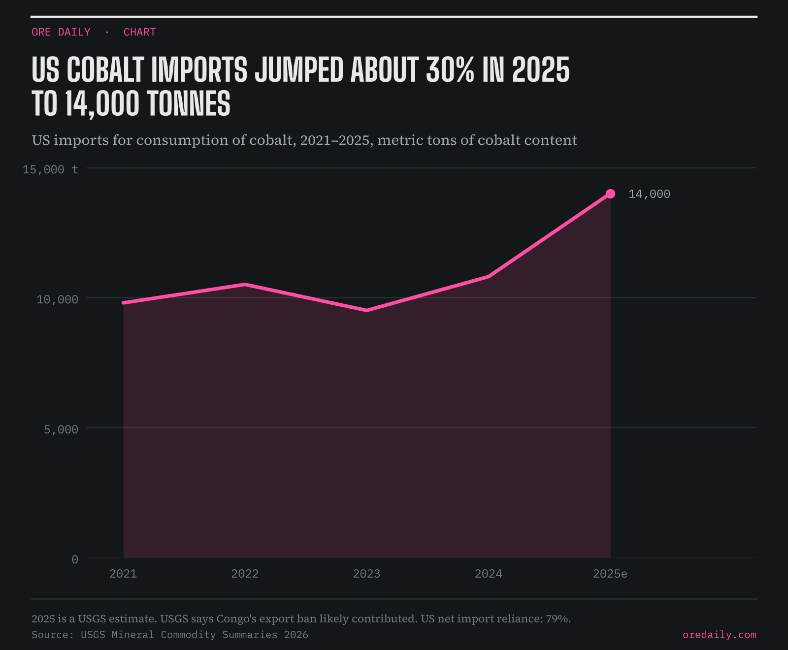 US cobalt imports jumped about 30% in 2025 to 14,000 tonnes: US imports for consumption of cobalt, 2021–2025