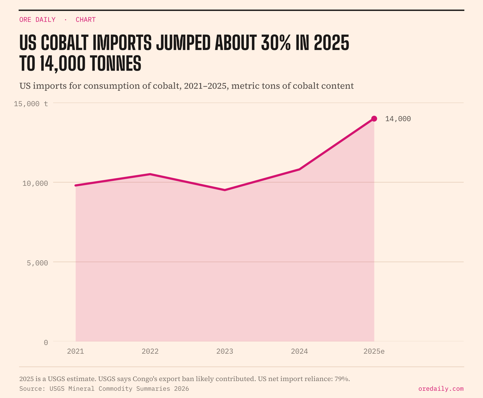 US cobalt imports jumped about 30% in 2025 to 14,000 tonnes: US imports for consumption of cobalt, 2021–2025