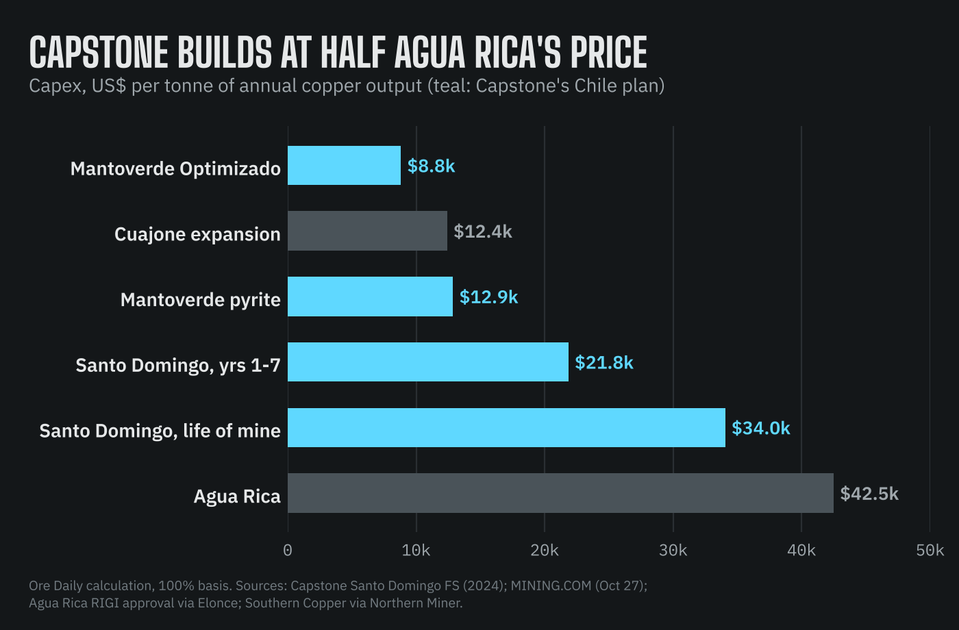 Capital cost per tonne of annual copper output, Ore Daily calculation on a 100% basis. Mantoverde Optimizado $8.8k ($176M for about 20 kt). Cuajone expansion $12.4k. Mantoverde pyrite project $12.9k ($45M for 3.5 kt). Santo Domingo $21.8k on its first-seven-year rate of 106 kt and $34.0k on its 68 kt life-of-mine average ($2.31bn capex). Agua Rica $42.5k ($6.39bn for about 150 kt). Capstone's projects are highlighted.