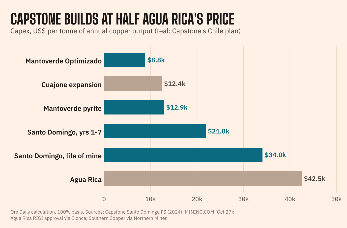 Capital cost per tonne of annual copper output, Ore Daily calculation on a 100% basis. Mantoverde Optimizado $8.8k ($176M for about 20 kt). Cuajone expansion $12.4k. Mantoverde pyrite project $12.9k ($45M for 3.5 kt). Santo Domingo $21.8k on its first-seven-year rate of 106 kt and $34.0k on its 68 kt life-of-mine average ($2.31bn capex). Agua Rica $42.5k ($6.39bn for about 150 kt). Capstone's projects are highlighted.