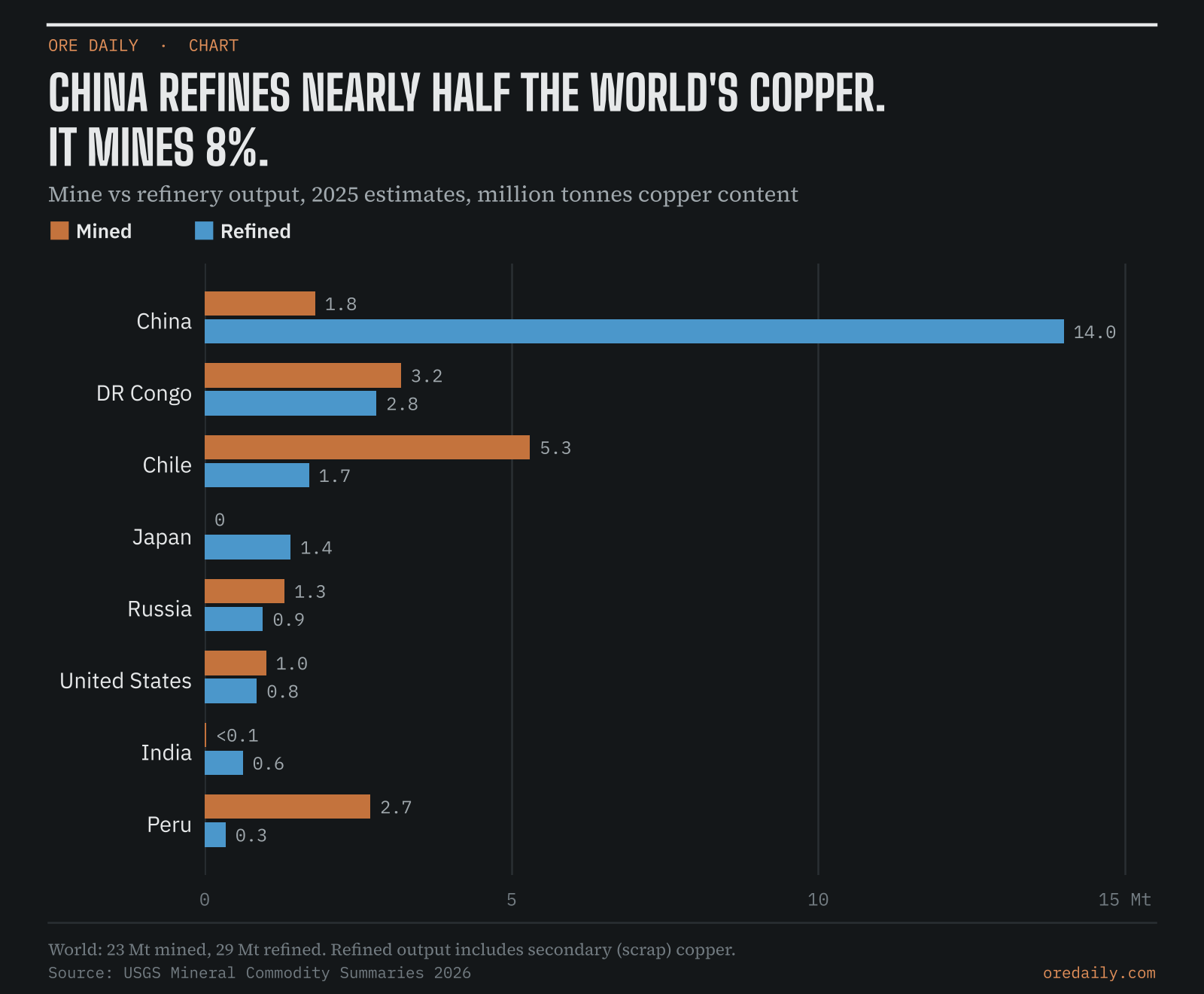 China refines nearly half the world's copper but mines 8%: mine vs refinery output by country, 2025 estimates