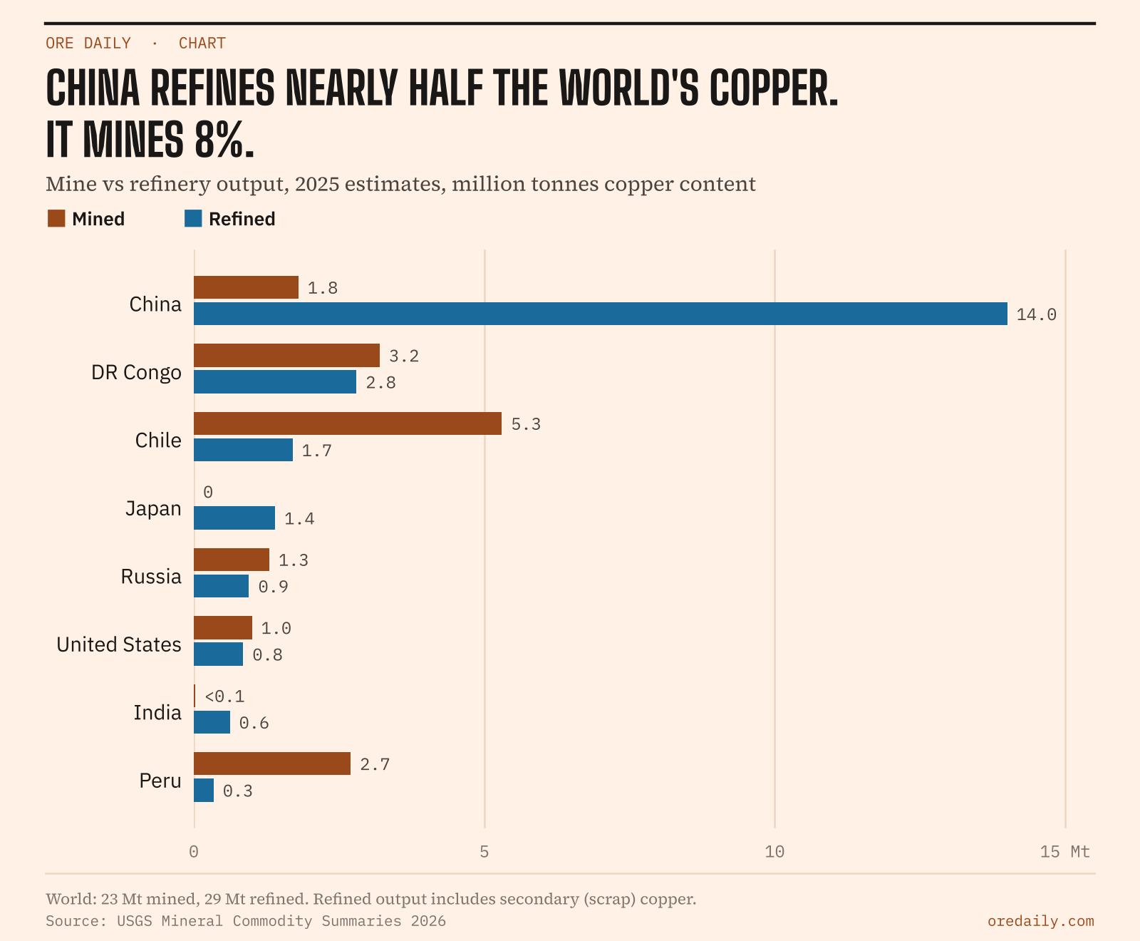 China refines nearly half the world's copper but mines 8%: mine vs refinery output by country, 2025 estimates