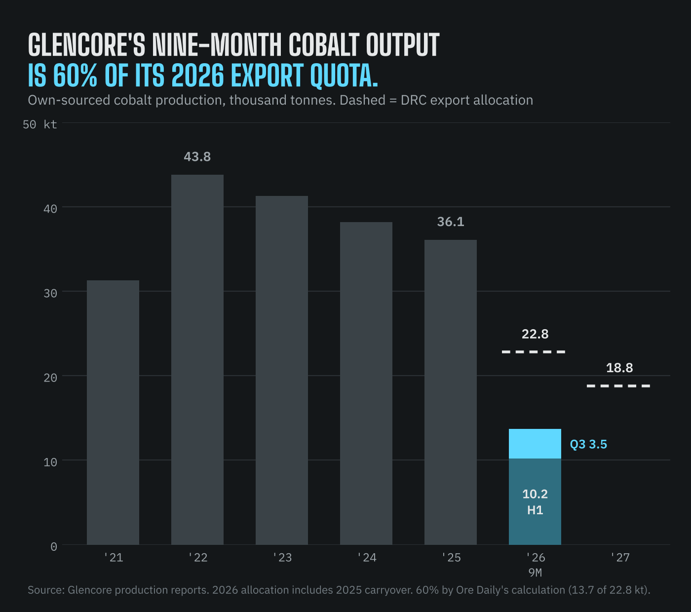 Glencore own-sourced cobalt output, 2021 to 2025, ranged from 31.3 kt to 43.8 kt and was 36.1 kt in 2025. In the first nine months of 2026 it was 13.7 kt: 10.2 kt in the first half and 3.5 kt in the third quarter. Its DRC export allocation is 22.8 kt for 2026, including 2025 carryover, and 18.8 kt for 2027.
