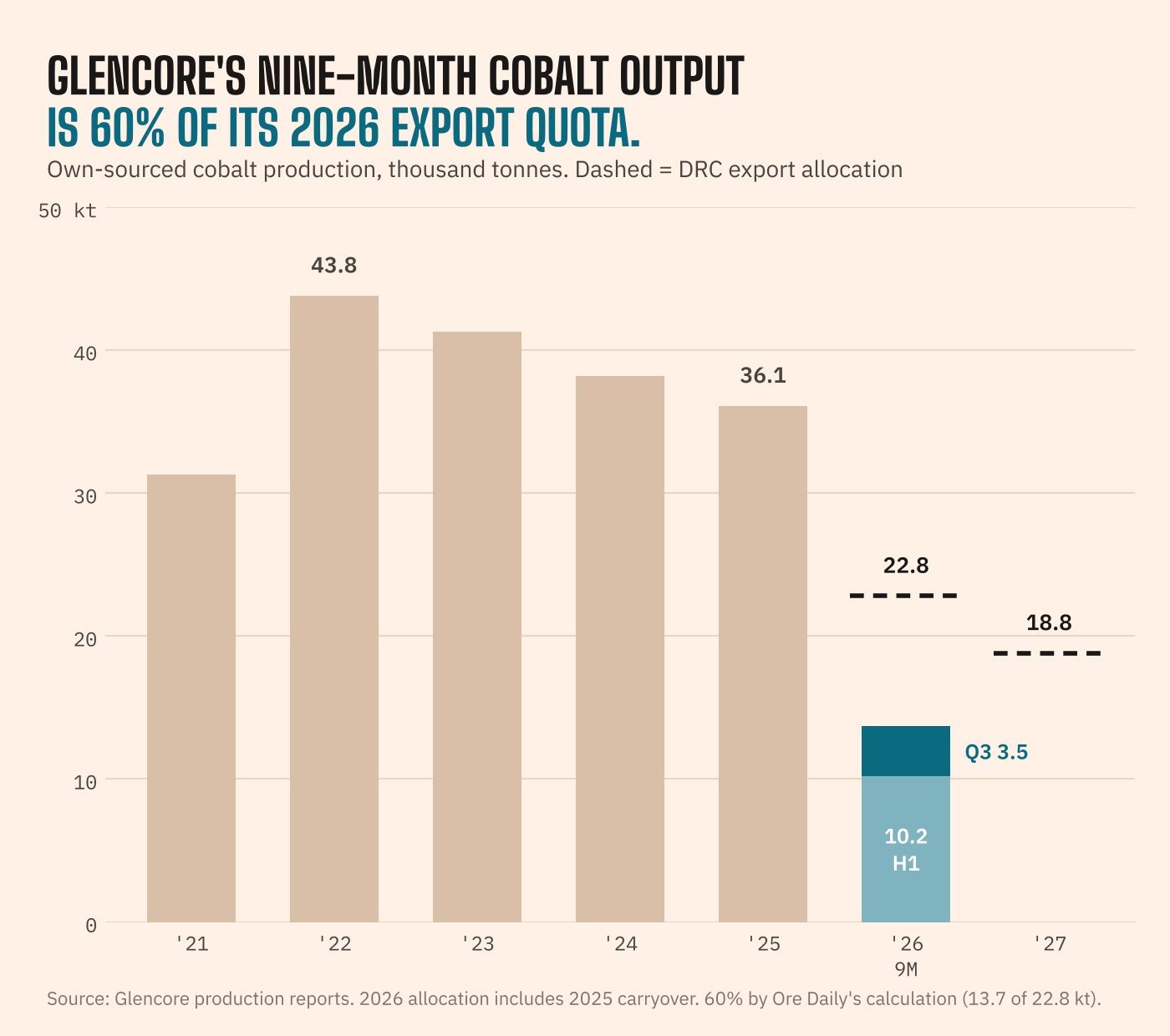 Glencore own-sourced cobalt output, 2021 to 2025, ranged from 31.3 kt to 43.8 kt and was 36.1 kt in 2025. In the first nine months of 2026 it was 13.7 kt: 10.2 kt in the first half and 3.5 kt in the third quarter. Its DRC export allocation is 22.8 kt for 2026, including 2025 carryover, and 18.8 kt for 2027.