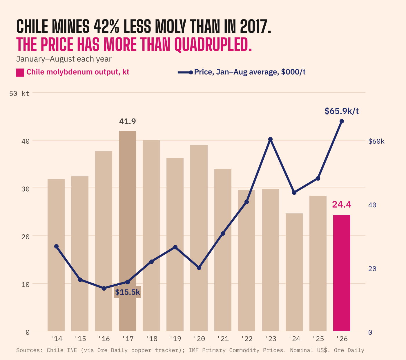 Chile molybdenum output, January to August each year 2014-2026, fell from 41.9 kt in 2017 to 24.4 kt in 2026, while the IMF molybdenum price average rose from $15.5k/t to $65.9k/t