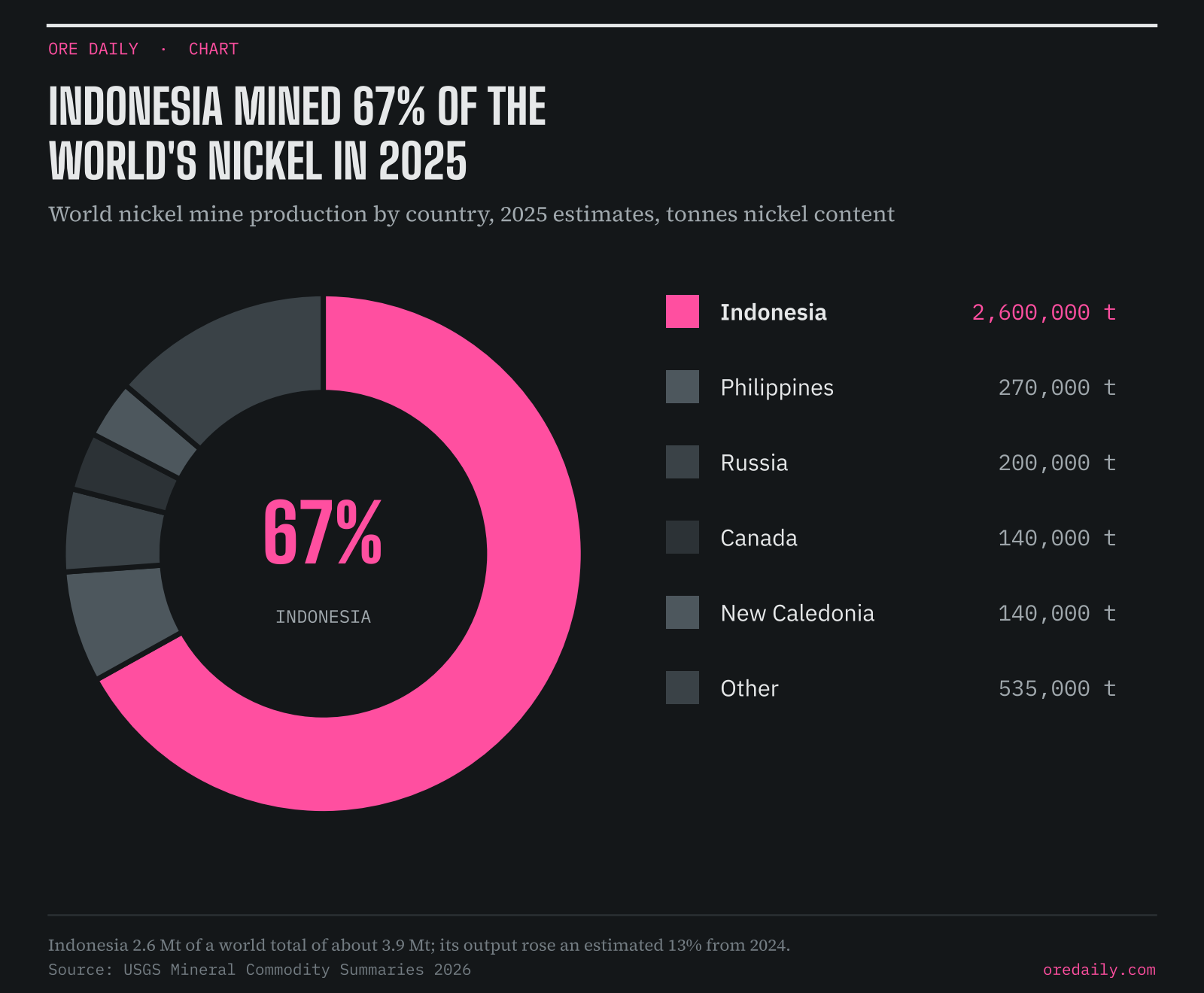 Indonesia mined 67% of the world's nickel in 2025: world nickel mine production by country, 2025 estimates