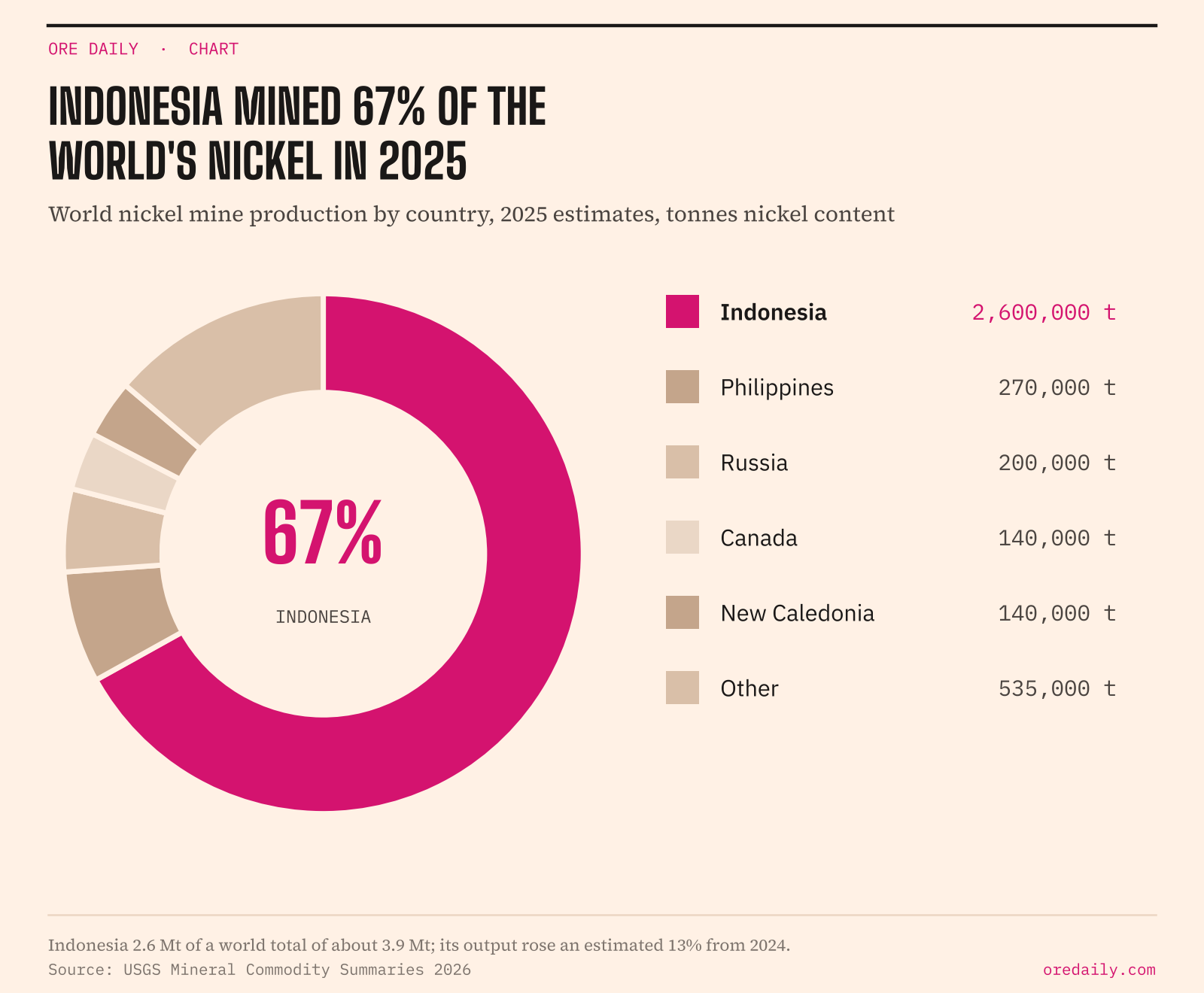 Indonesia mined 67% of the world's nickel in 2025: world nickel mine production by country, 2025 estimates