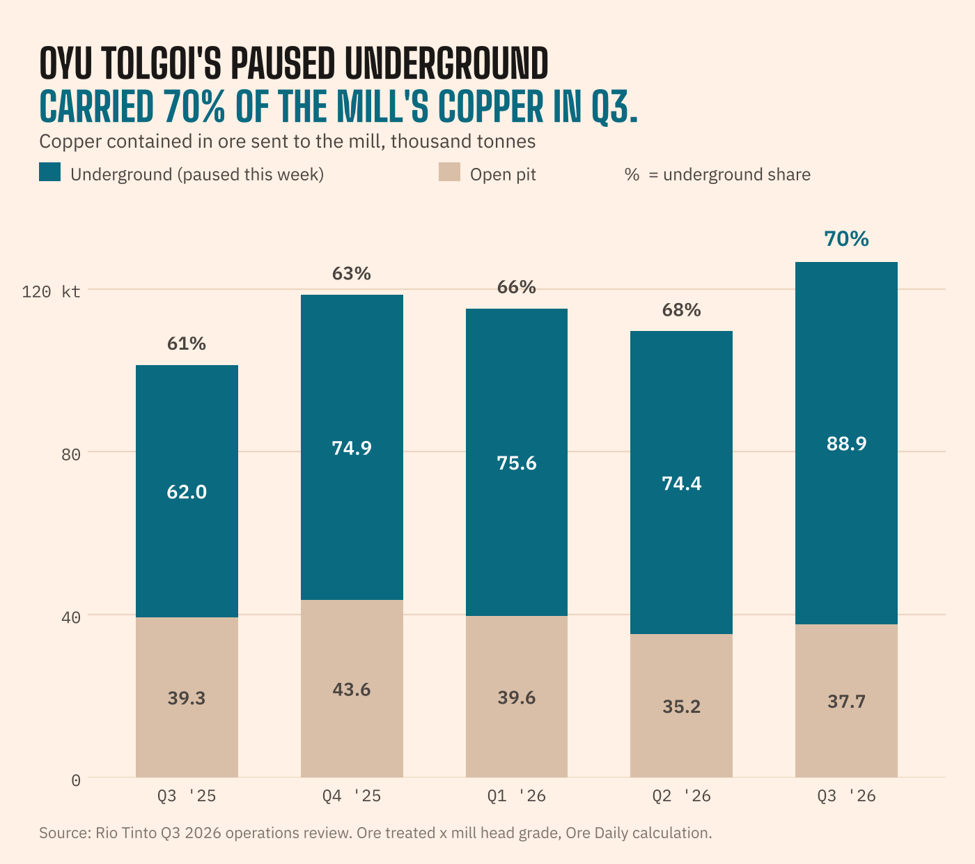 Copper contained in ore fed to the Oyu Tolgoi mill, by quarter, from Rio Tinto ore and grade data. Underground ore carried 62.0 kt in Q3 2025, 74.9 kt in Q4 2025, 75.6 kt in Q1 2026, 74.4 kt in Q2 2026 and 88.9 kt in Q3 2026. Open pit ore carried 39.3, 43.6, 39.6, 35.2 and 37.7 kt. The underground share rose from 61% to 70%.
