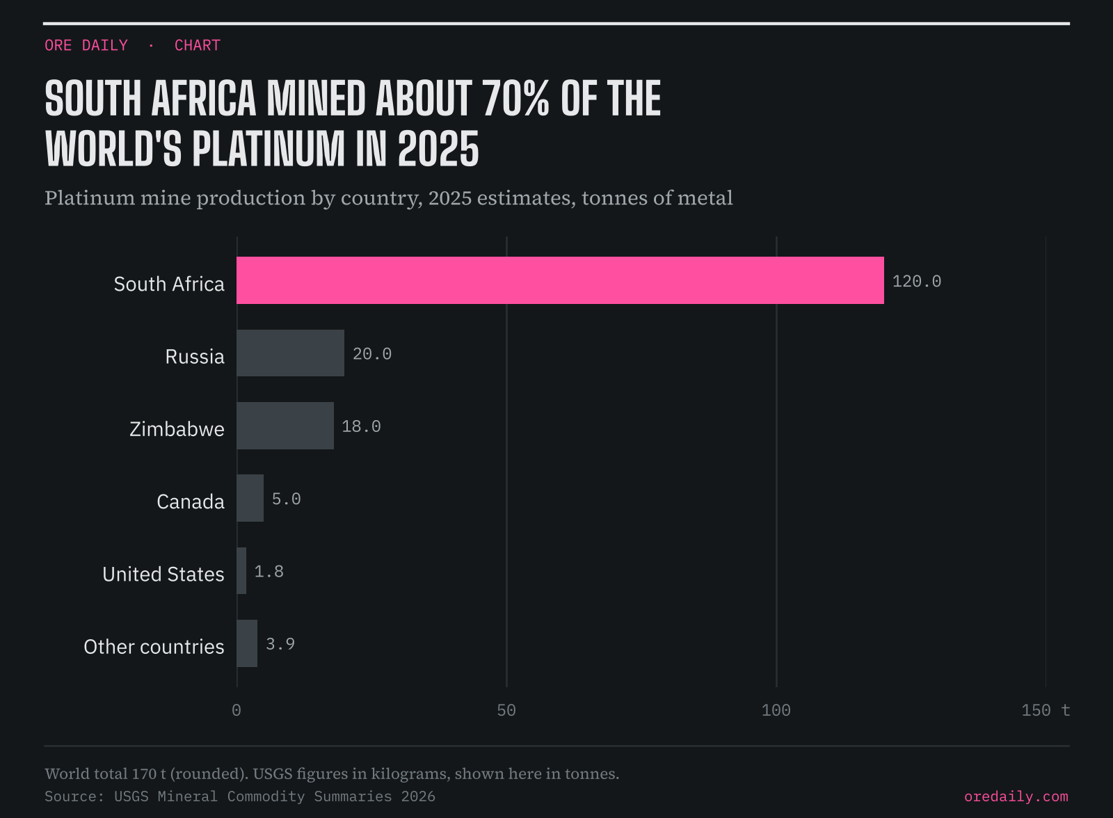 South Africa mined about 70% of the world's platinum in 2025: platinum mine production by country, 2025 estimates
