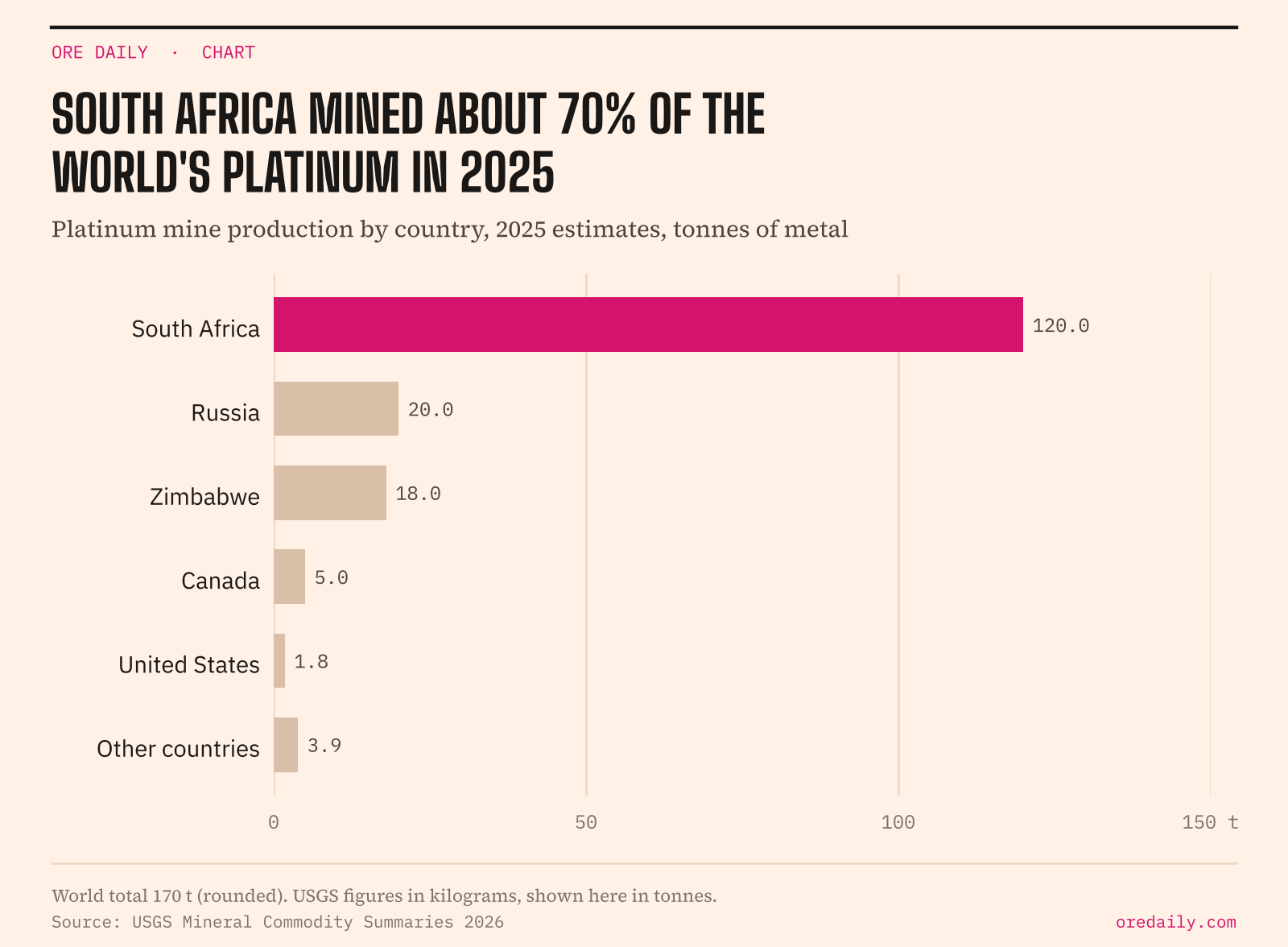 South Africa mined about 70% of the world's platinum in 2025: platinum mine production by country, 2025 estimates