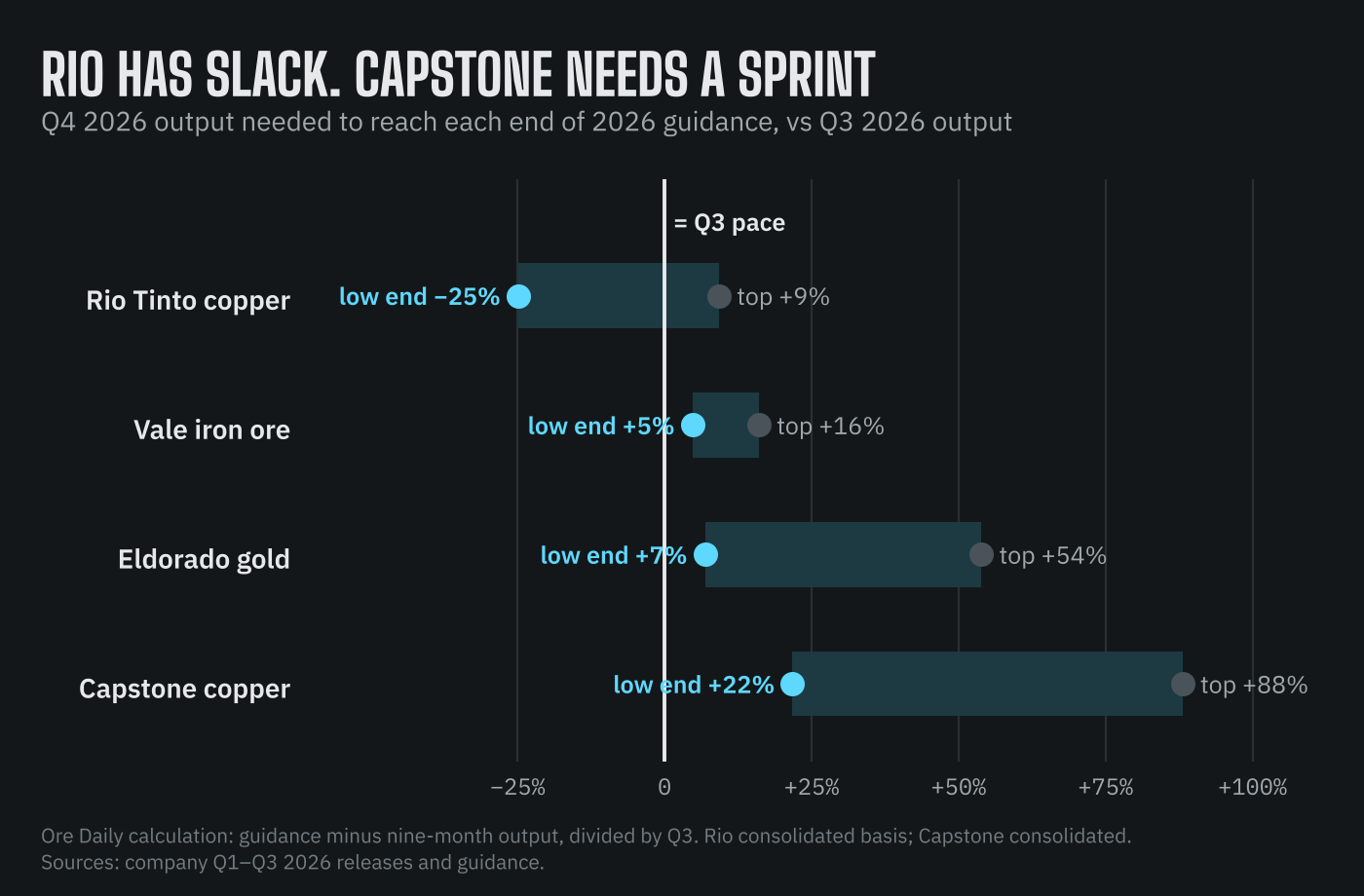 Q4 2026 output needed to reach each end of 2026 guidance, compared with Q3 2026 output (Ore Daily calculation). Rio Tinto copper (800–870 kt): low end 25% below Q3, top 9% above. Vale iron ore (335–345 Mt): low end 5% above Q3, top 16% above. Eldorado gold (425–475 koz): low end 7% above Q3, top 54% above. Capstone copper (200–230 kt): low end 22% above Q3, top 88% above.