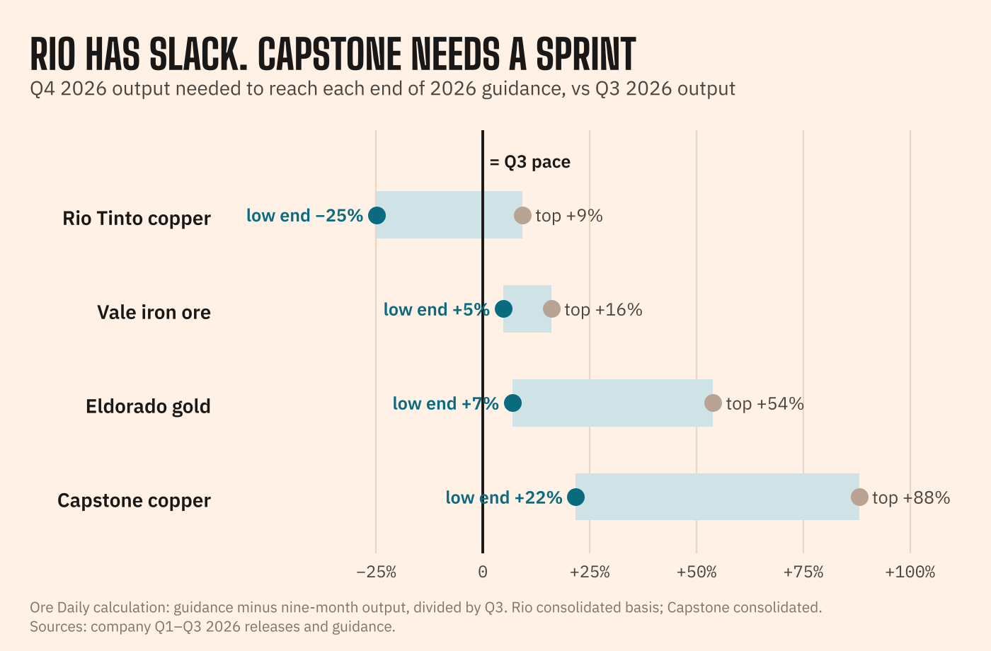Q4 2026 output needed to reach each end of 2026 guidance, compared with Q3 2026 output (Ore Daily calculation). Rio Tinto copper (800–870 kt): low end 25% below Q3, top 9% above. Vale iron ore (335–345 Mt): low end 5% above Q3, top 16% above. Eldorado gold (425–475 koz): low end 7% above Q3, top 54% above. Capstone copper (200–230 kt): low end 22% above Q3, top 88% above.
