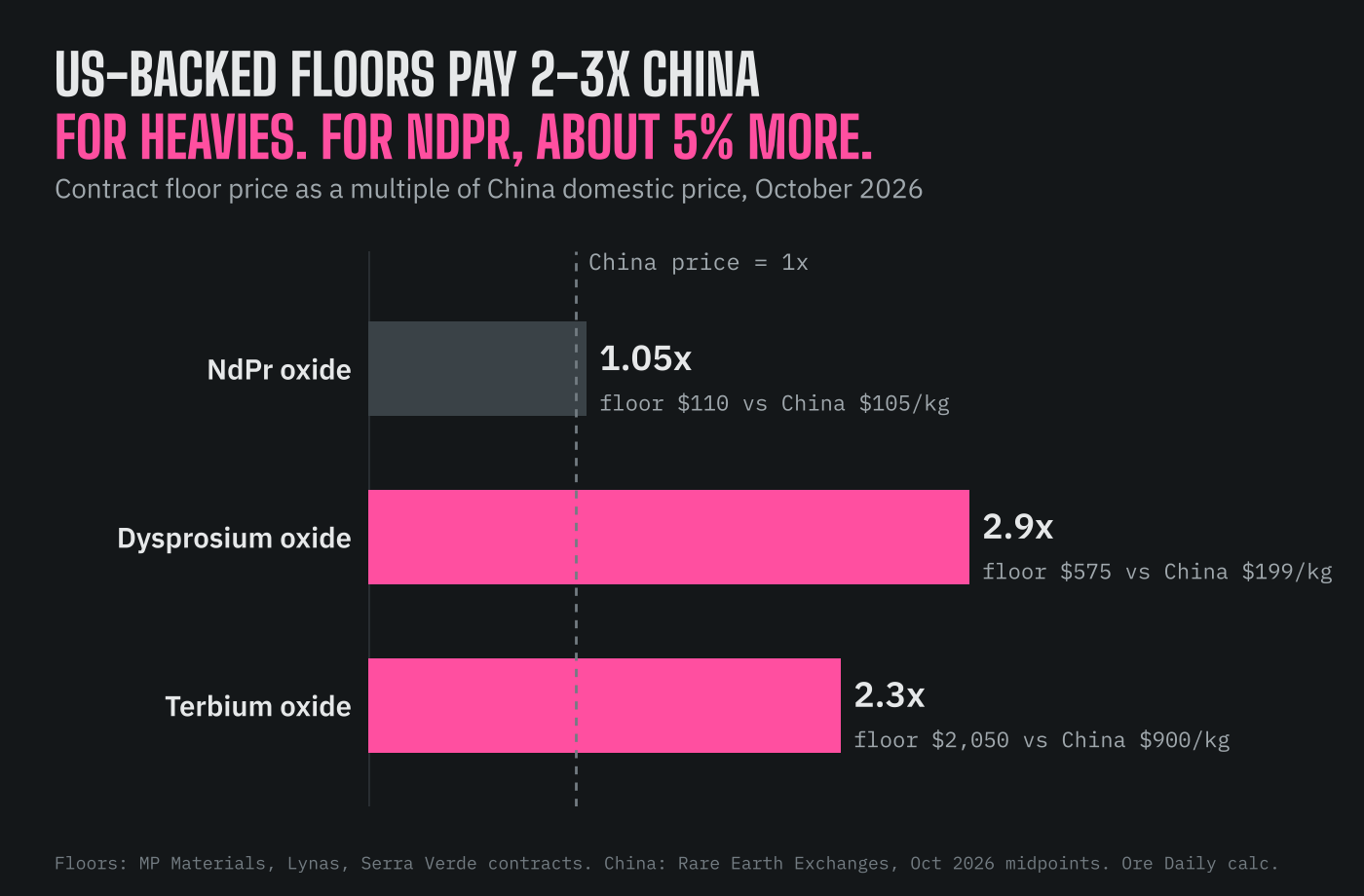 Contract floor prices as a multiple of China domestic prices, October 2026: NdPr oxide 1.05x (US$110 vs about US$105/kg), dysprosium oxide 2.9x (US$575 vs about US$199/kg), terbium oxide 2.3x (US$2,050 vs about US$900/kg)