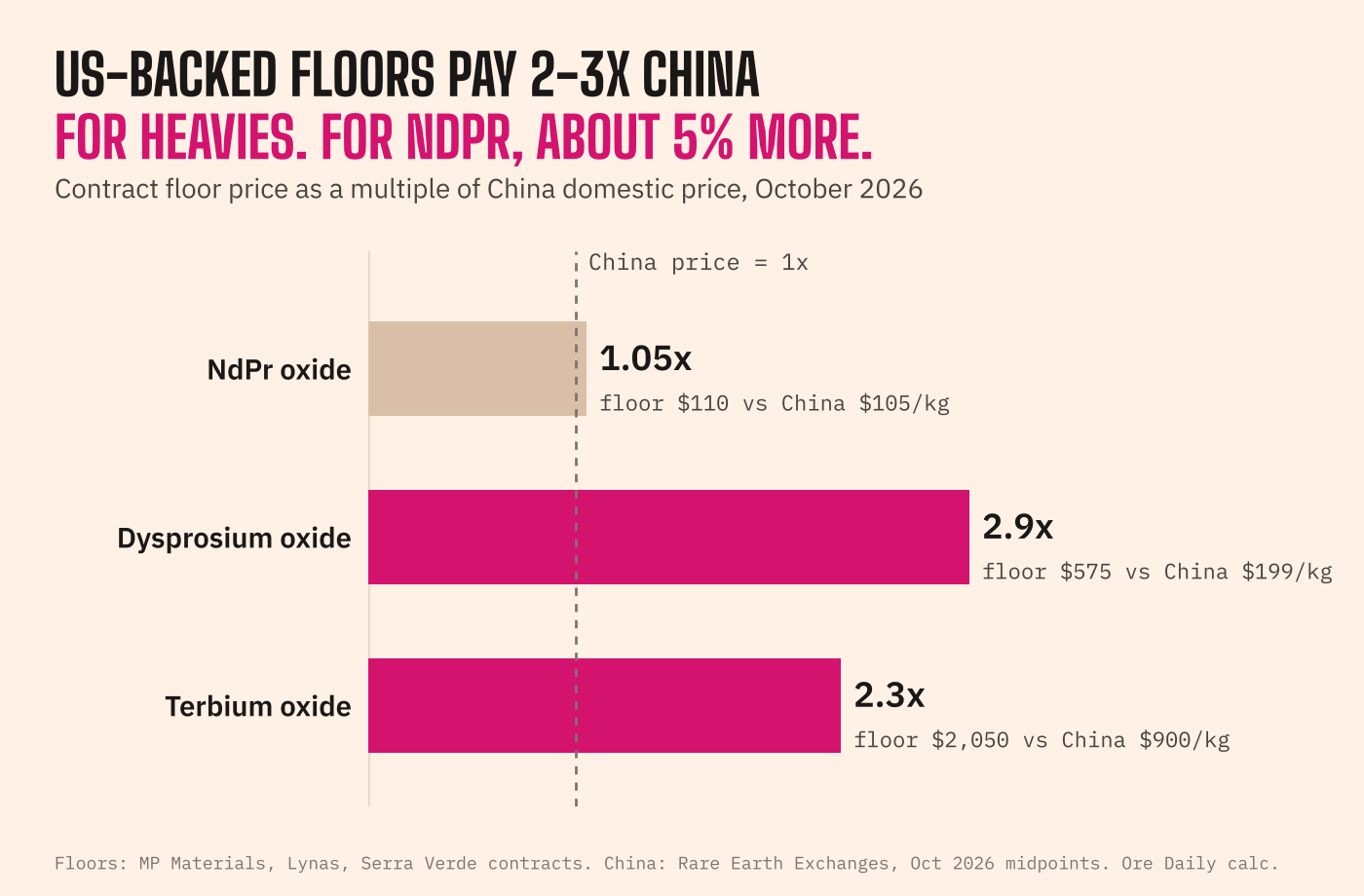 Contract floor prices as a multiple of China domestic prices, October 2026: NdPr oxide 1.05x (US$110 vs about US$105/kg), dysprosium oxide 2.9x (US$575 vs about US$199/kg), terbium oxide 2.3x (US$2,050 vs about US$900/kg)
