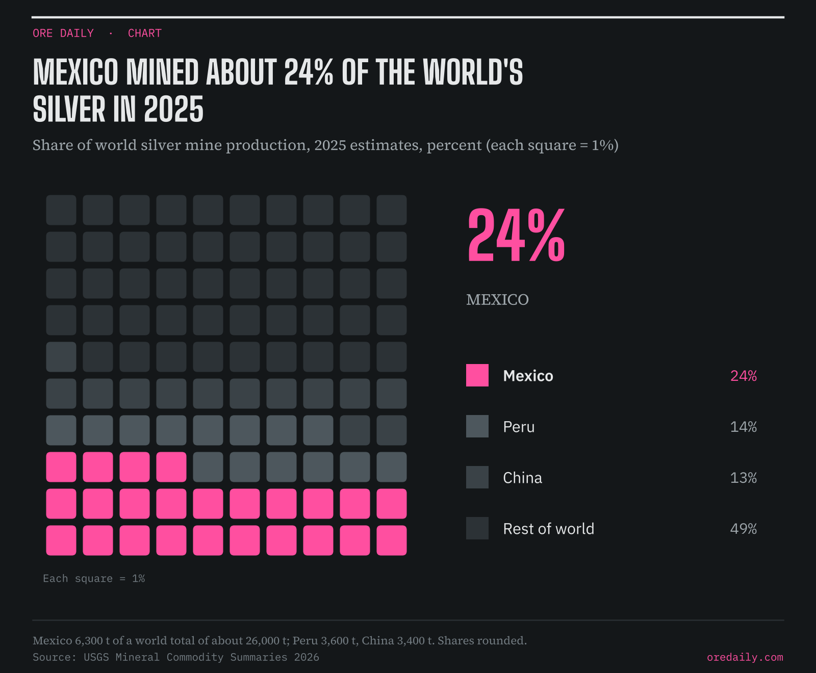 Mexico mined about 24% of the world's silver in 2025: share of world silver mine production by country, 2025 estimates