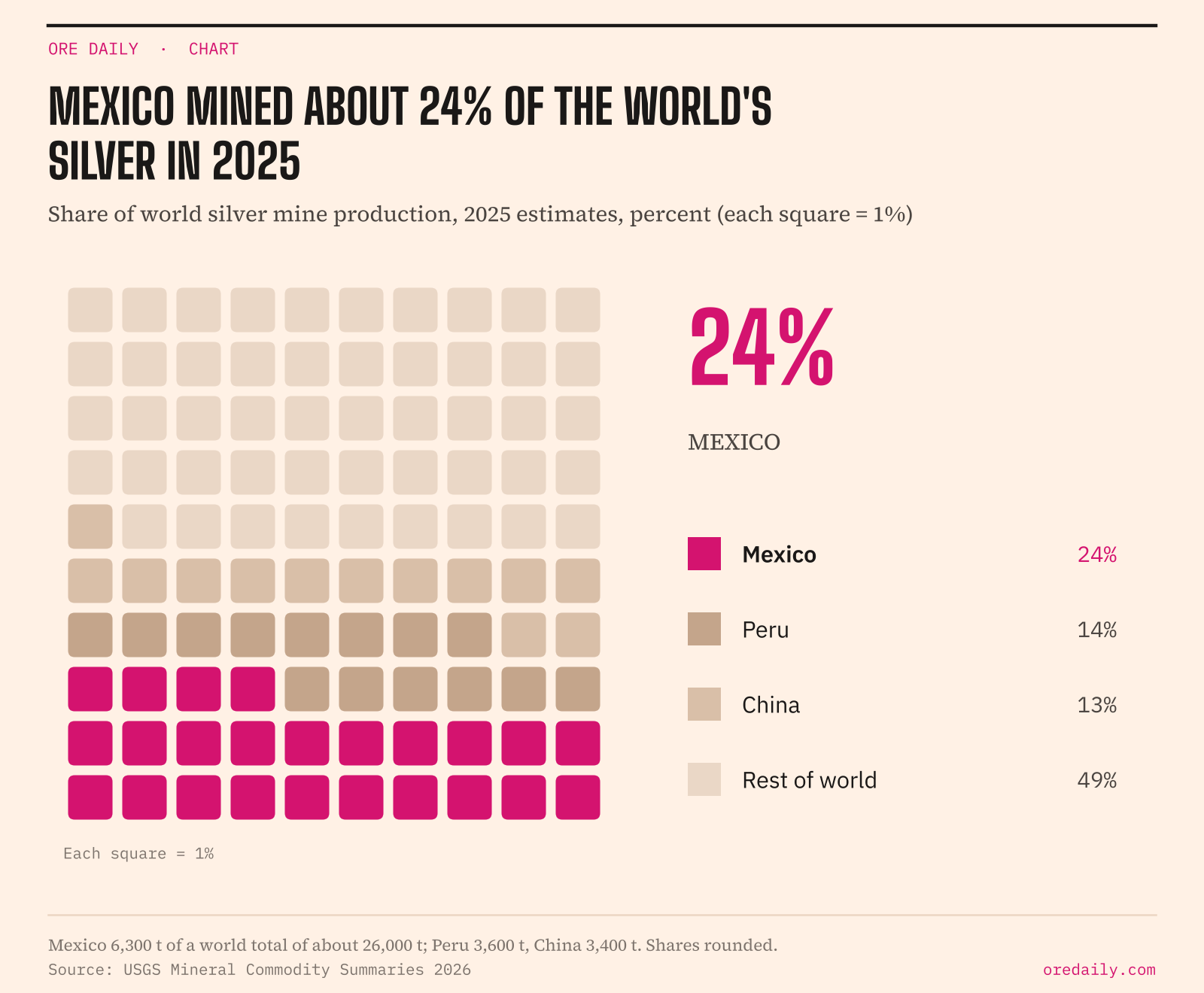 Mexico mined about 24% of the world's silver in 2025: share of world silver mine production by country, 2025 estimates