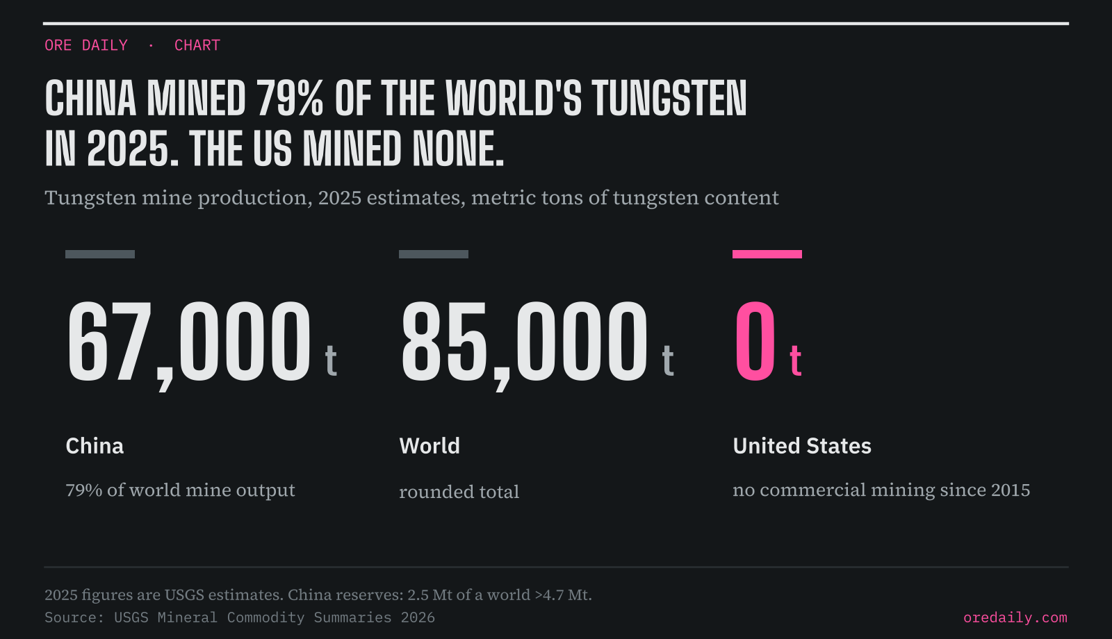 China mined 79% of the world's tungsten in 2025; the US mined none: tungsten mine production for China, the world and the United States, 2025 estimates