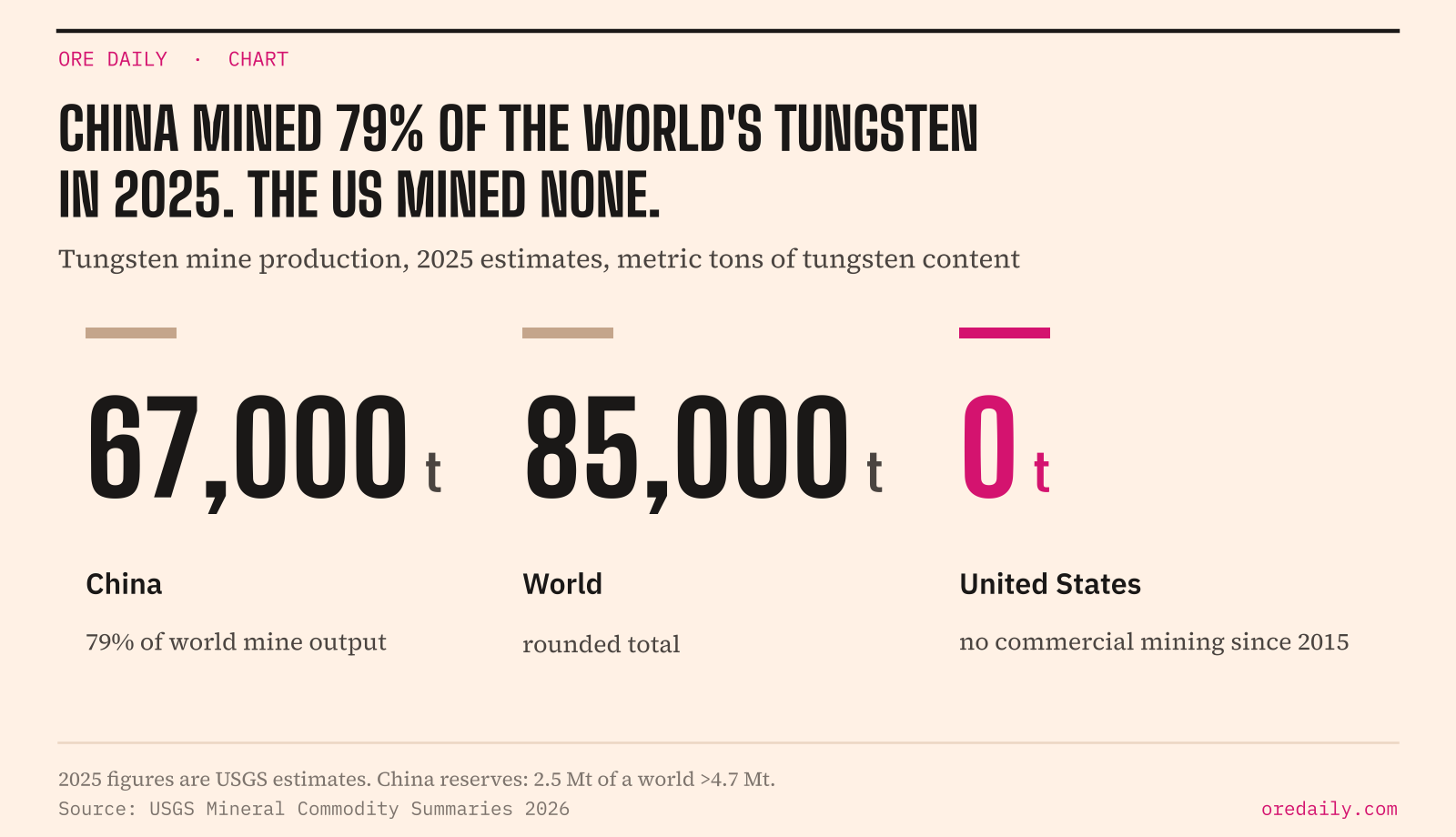 China mined 79% of the world's tungsten in 2025; the US mined none: tungsten mine production for China, the world and the United States, 2025 estimates